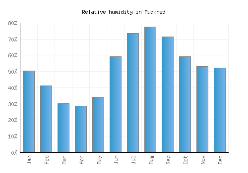 Mudkhed relative humidity averages