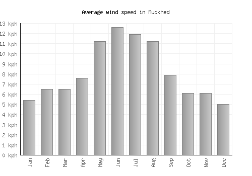Mudkhed average winspeed by month (km/h)