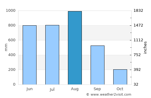 Mudon average rain in August