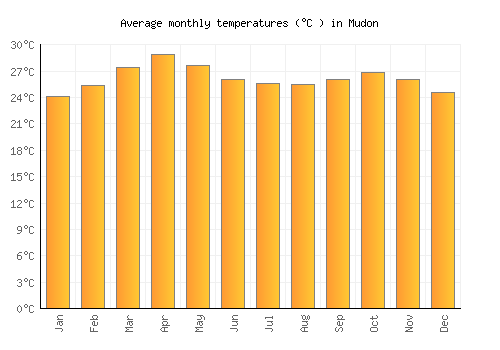 Mudon average temperature chart (Celsius)