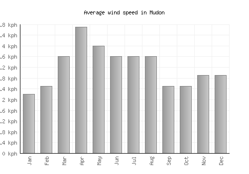 Mudon average winspeed by month (km/h)