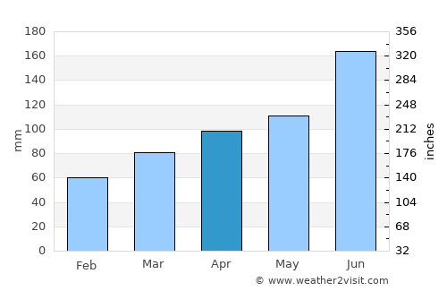 Mudu average rain in April