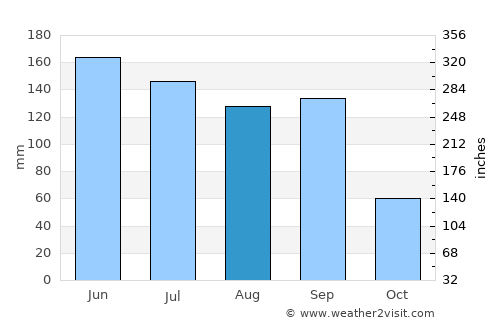 Mudu average rain in August