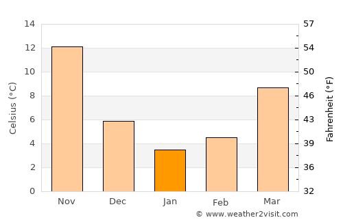 Mudu average temperature in January