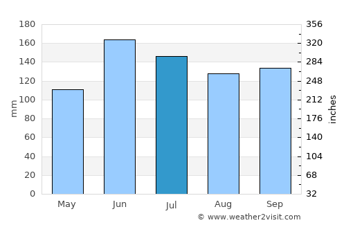 Mudu average rain in July