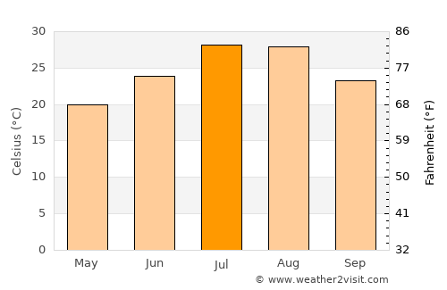 Mudu average temperature in July