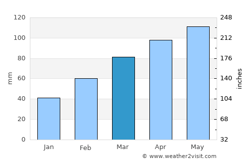 Mudu average rain in March