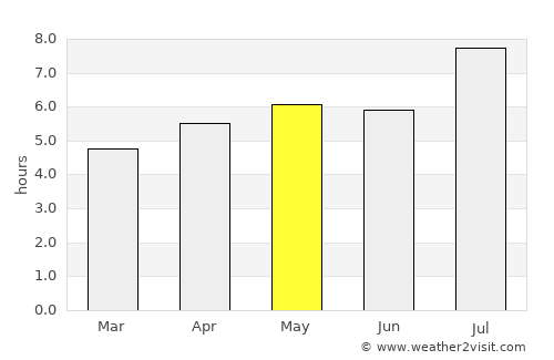 Mudu average rain in May