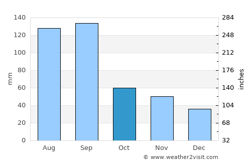 Mudu average rain in October