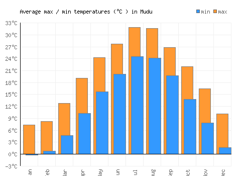 Mudu average minimum / maximum temperatures (Celsius)