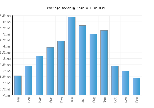 Mudu monthly rainfall chart (inches)