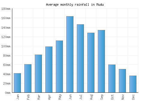 Mudu monthly rainfall chart (mm)