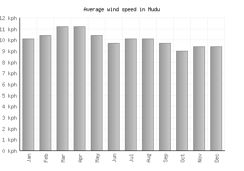 Mudu average winspeed by month (km/h)