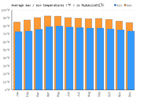 Mudukulattūr average minimum / maximum temperatures (Fahrenheit)