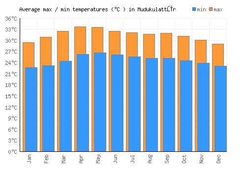 Mudukulattūr average minimum / maximum temperatures (Celsius)