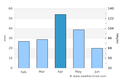 Mudukulattūr average rain in April