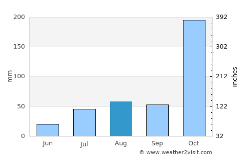 Mudukulattūr average rain in August