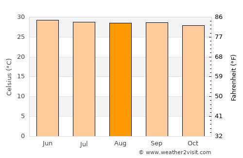 Mudukulattūr average temperature in August