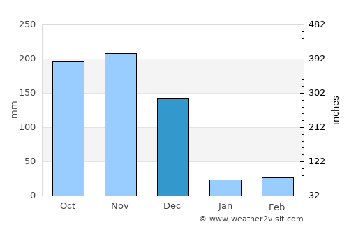 Mudukulattūr average rain in December