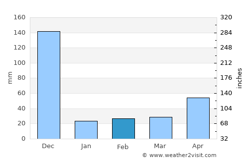 Mudukulattūr average rain in February