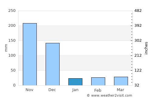 Mudukulattūr average rain in January