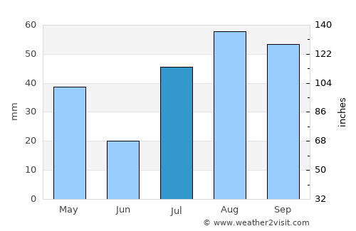 Mudukulattūr average rain in July