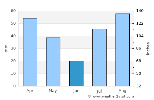Mudukulattūr average rain in June
