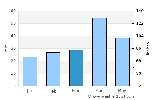 Mudukulattūr average rain in March