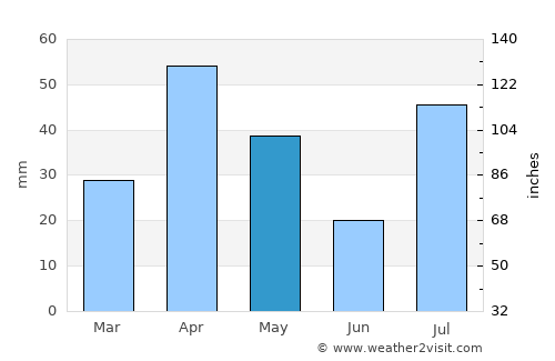 Mudukulattūr average rain in May