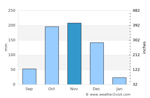 Mudukulattūr average rain in November