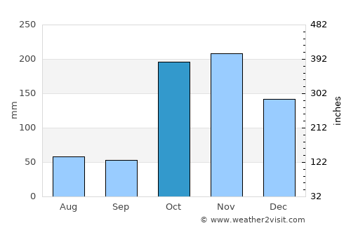 Mudukulattūr average rain in October