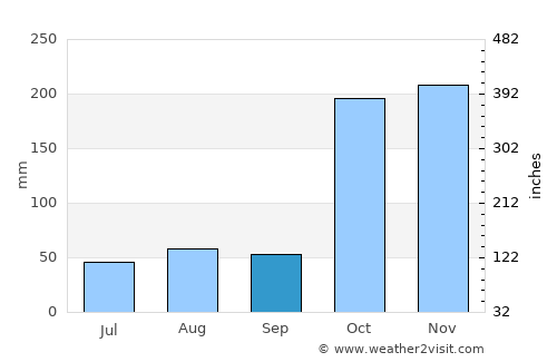 Mudukulattūr average rain in September