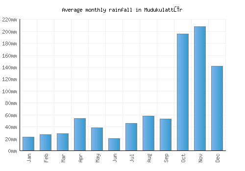 Mudukulattūr monthly rainfall chart (mm)
