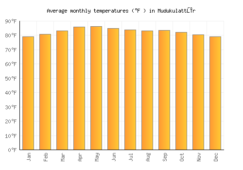 Mudukulattūr average temperature chart (Fahrenheit)