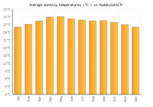 Mudukulattūr average temperature chart (Celsius)