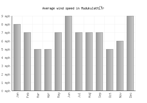 Mudukulattūr average winspeed by month (mph)