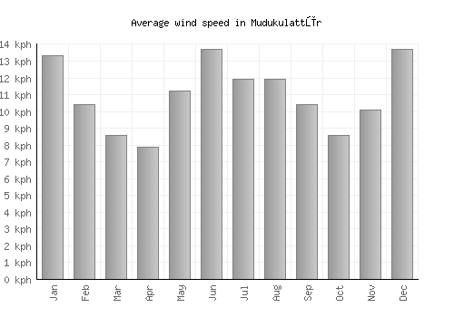 Mudukulattūr average winspeed by month (km/h)
