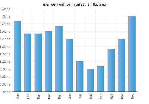 Mudurnu monthly rainfall chart (inches)
