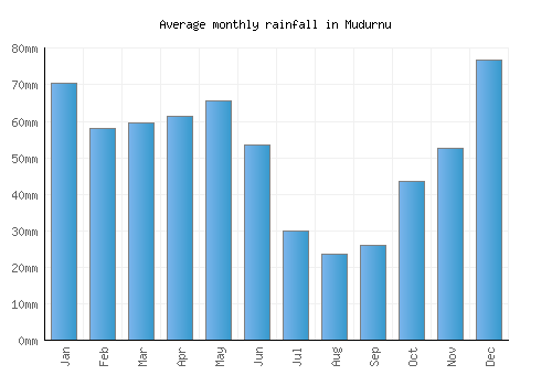 Mudurnu monthly rainfall chart (mm)