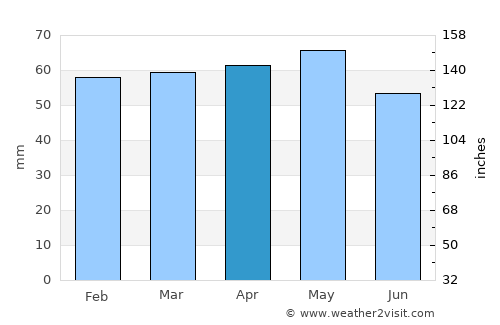Mudurnu average rain in April