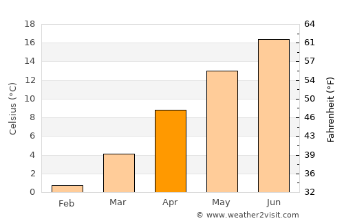 Mudurnu average temperature in April