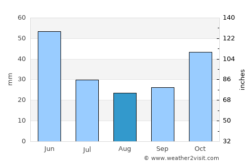 Mudurnu average rain in August