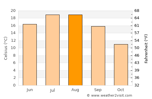 Mudurnu average temperature in August