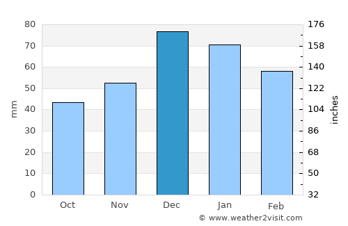 Mudurnu average rain in December