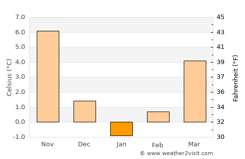 Mudurnu average temperature in January