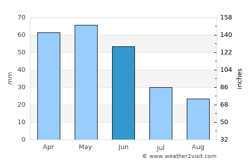Mudurnu average rain in June