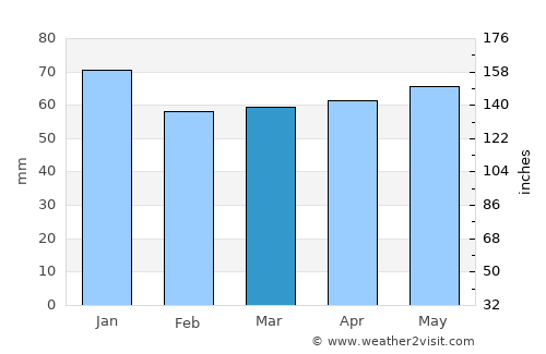 Mudurnu average rain in March