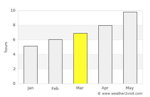 Mudurnu average rain in March