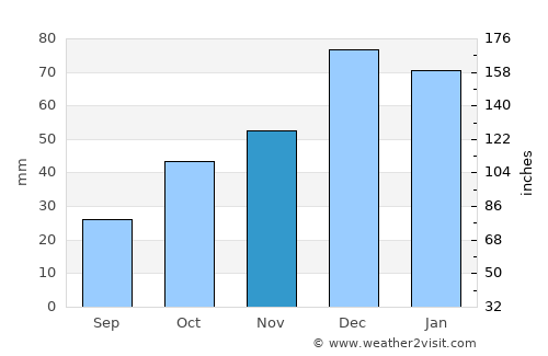 Mudurnu average rain in November