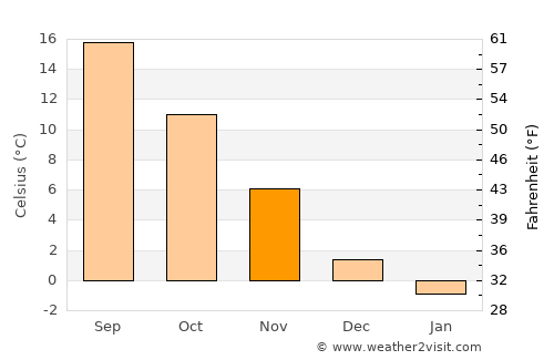 Mudurnu average temperature in November